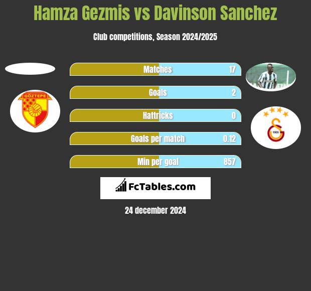 Hamza Gezmis vs Davinson Sanchez h2h player stats