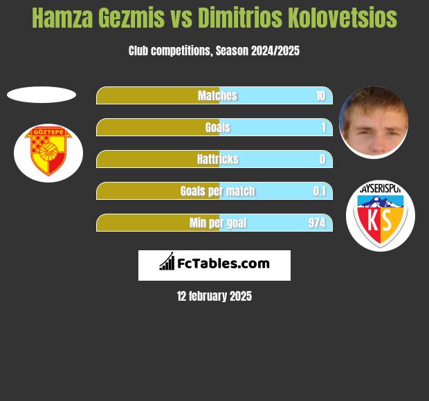 Hamza Gezmis vs Dimitrios Kolovetsios h2h player stats