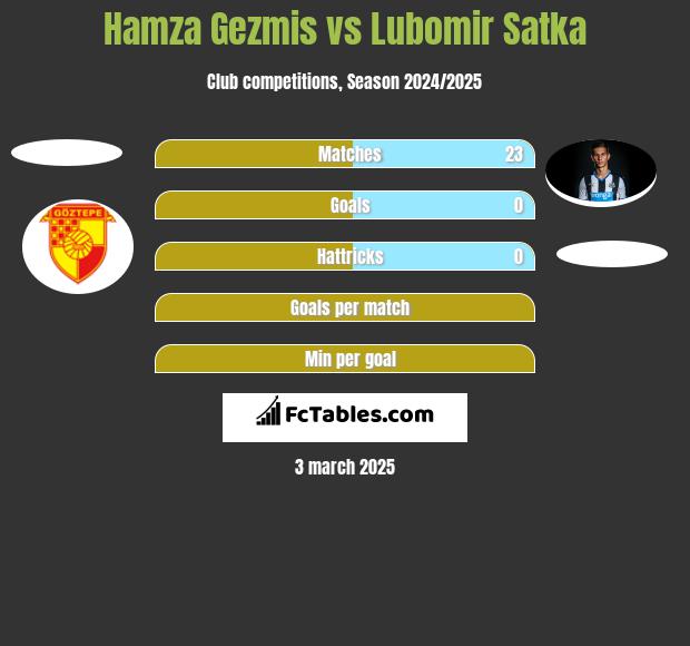 Hamza Gezmis vs Lubomir Satka h2h player stats