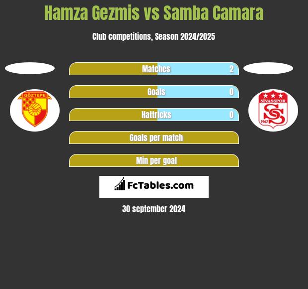 Hamza Gezmis vs Samba Camara h2h player stats