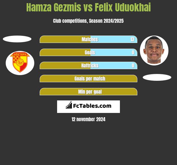 Hamza Gezmis vs Felix Uduokhai h2h player stats