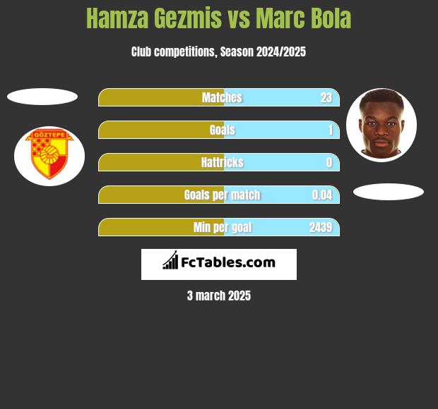 Hamza Gezmis vs Marc Bola h2h player stats