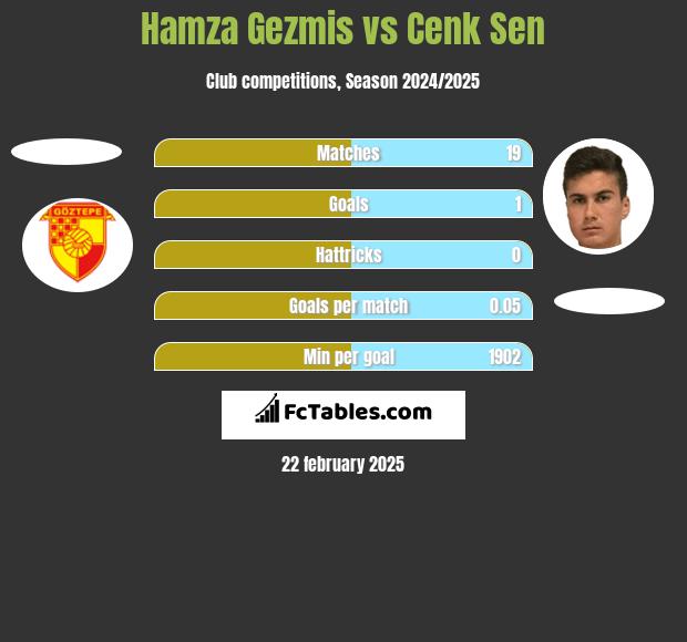 Hamza Gezmis vs Cenk Sen h2h player stats