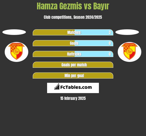 Hamza Gezmis vs Bayır h2h player stats