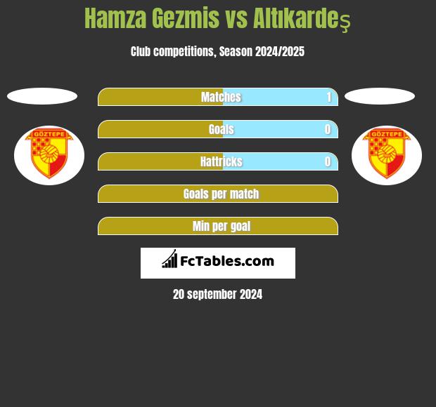 Hamza Gezmis vs Altıkardeş h2h player stats