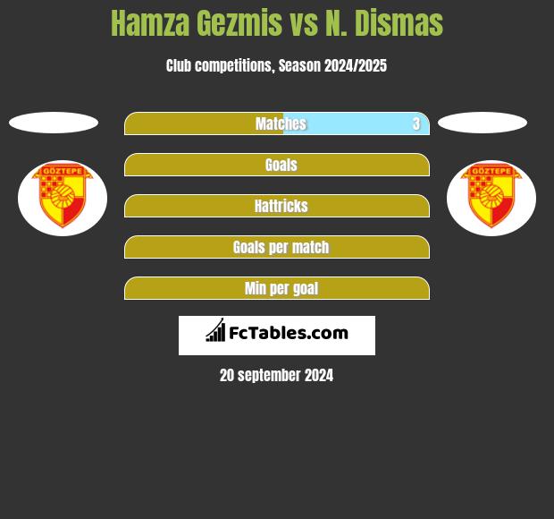 Hamza Gezmis vs N. Dismas h2h player stats