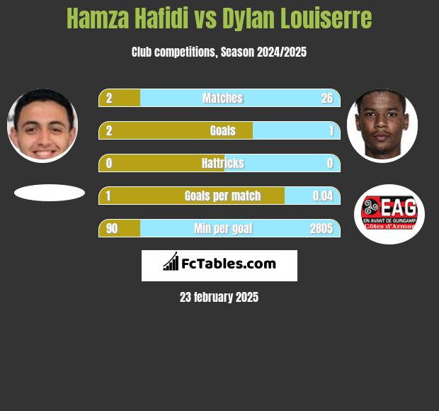 Hamza Hafidi vs Dylan Louiserre h2h player stats