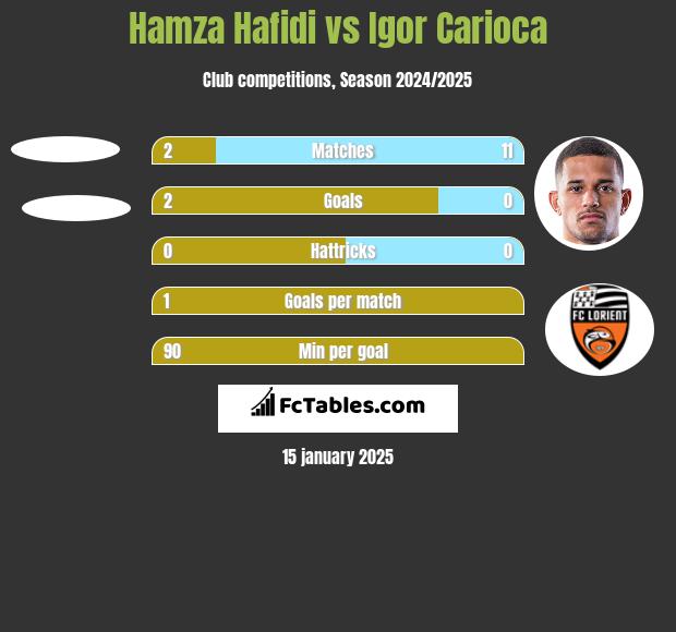 Hamza Hafidi vs Igor Carioca h2h player stats