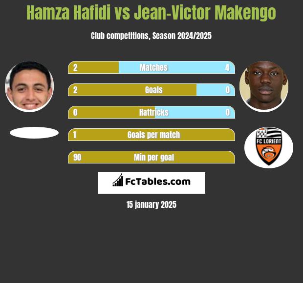 Hamza Hafidi vs Jean-Victor Makengo h2h player stats