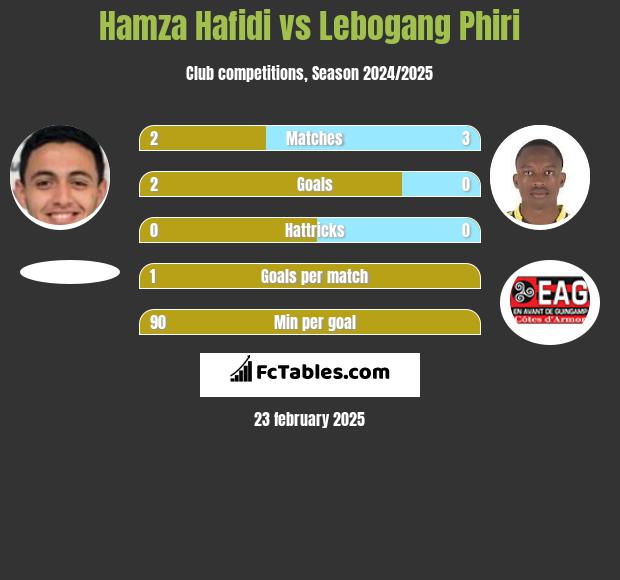 Hamza Hafidi vs Lebogang Phiri h2h player stats