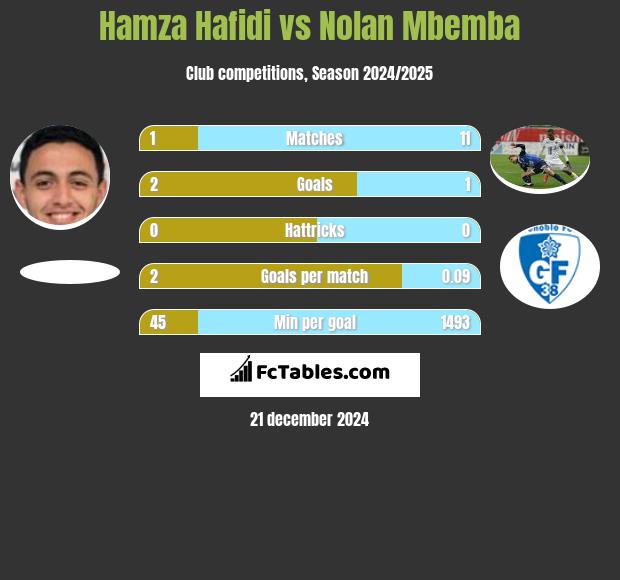 Hamza Hafidi vs Nolan Mbemba h2h player stats