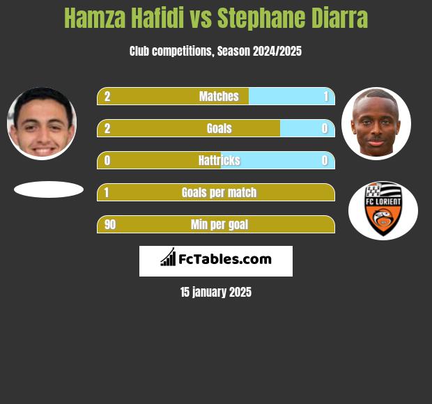 Hamza Hafidi vs Stephane Diarra h2h player stats