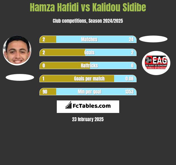 Hamza Hafidi vs Kalidou Sidibe h2h player stats