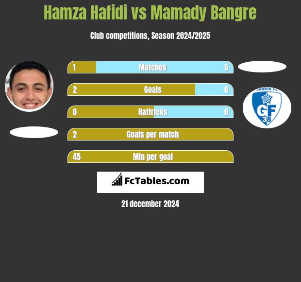 Hamza Hafidi vs Mamady Bangre h2h player stats