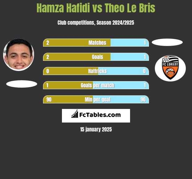 Hamza Hafidi vs Theo Le Bris h2h player stats