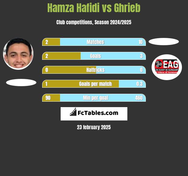 Hamza Hafidi vs Ghrieb h2h player stats