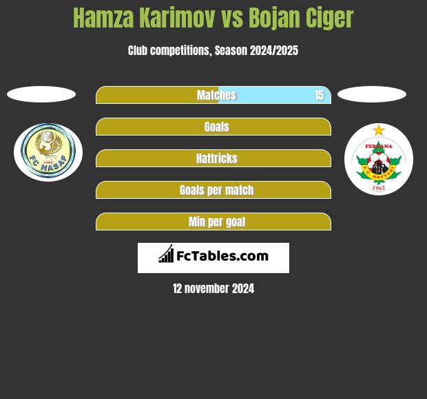 Hamza Karimov vs Bojan Ciger h2h player stats