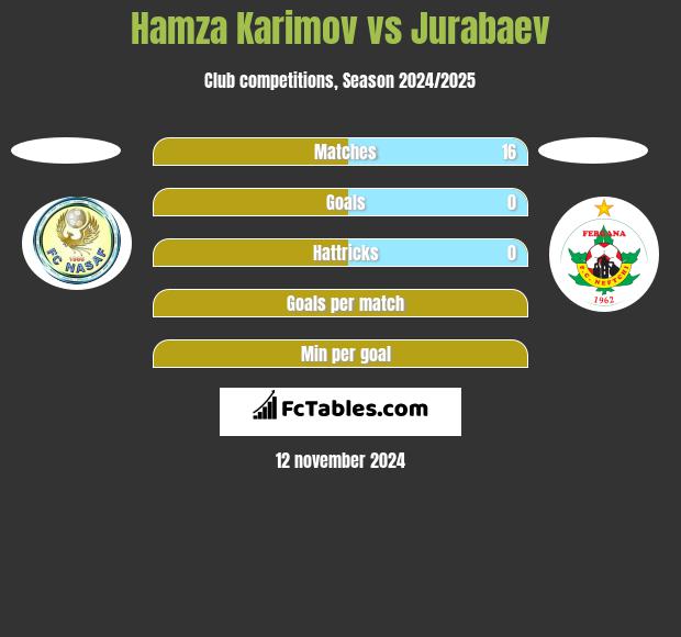 Hamza Karimov vs Jurabaev h2h player stats