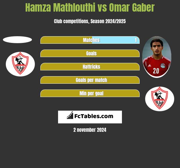 Hamza Mathlouthi vs Omar Gaber h2h player stats