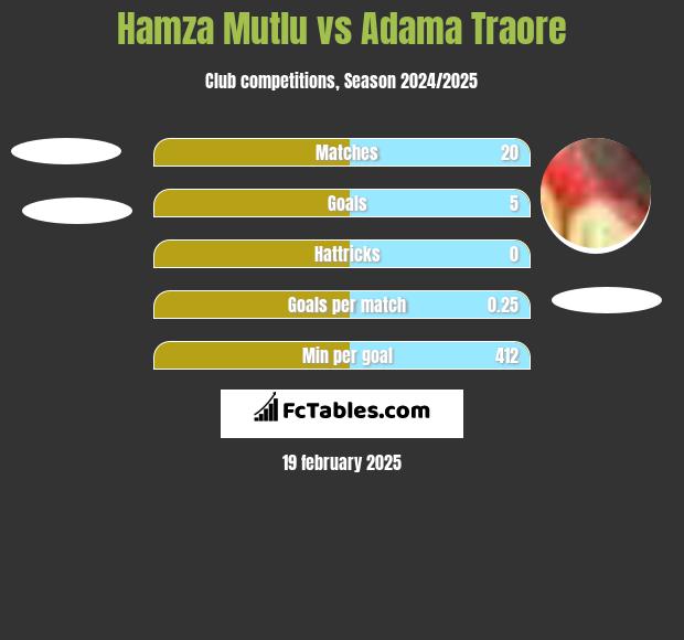 Hamza Mutlu vs Adama Traore h2h player stats