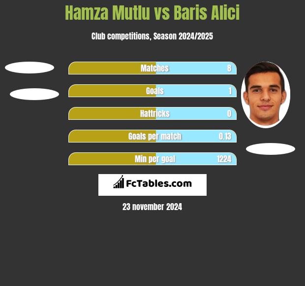 Hamza Mutlu vs Baris Alici h2h player stats