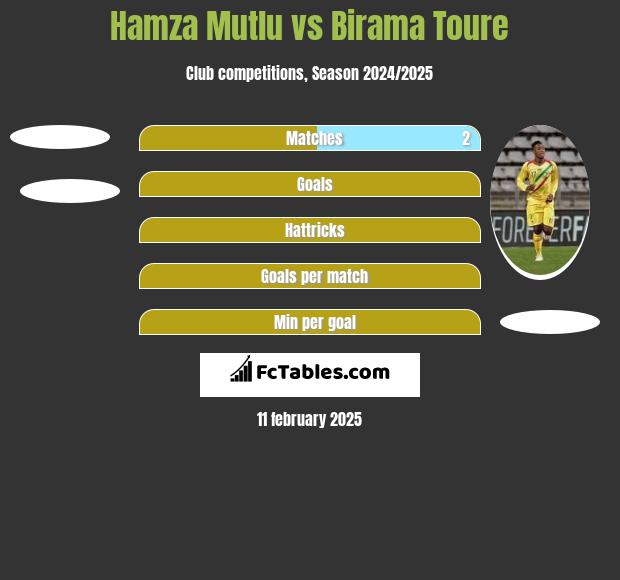 Hamza Mutlu vs Birama Toure h2h player stats