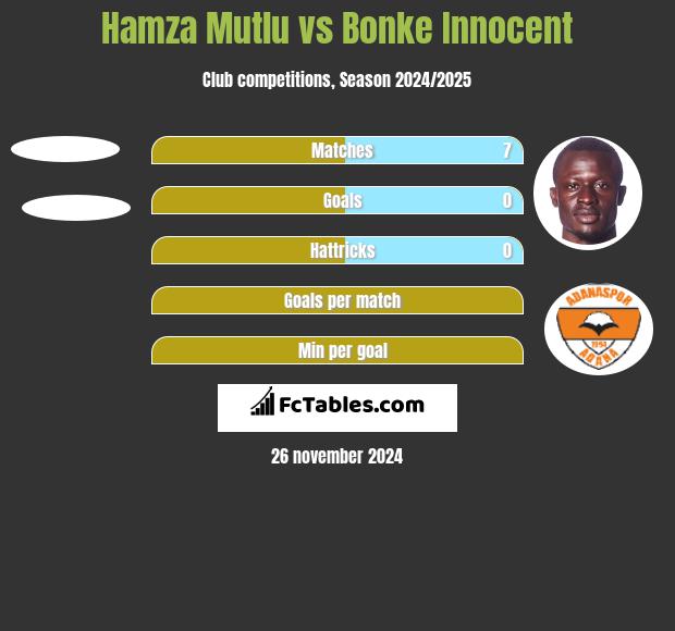 Hamza Mutlu vs Bonke Innocent h2h player stats