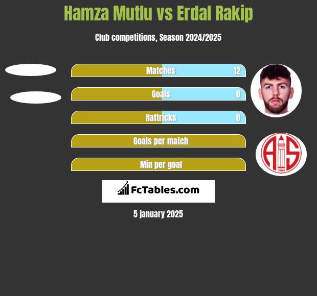 Hamza Mutlu vs Erdal Rakip h2h player stats