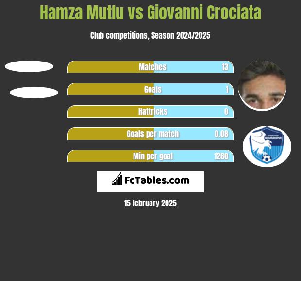 Hamza Mutlu vs Giovanni Crociata h2h player stats