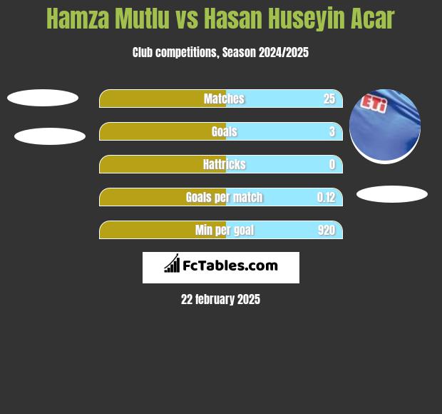 Hamza Mutlu vs Hasan Huseyin Acar h2h player stats