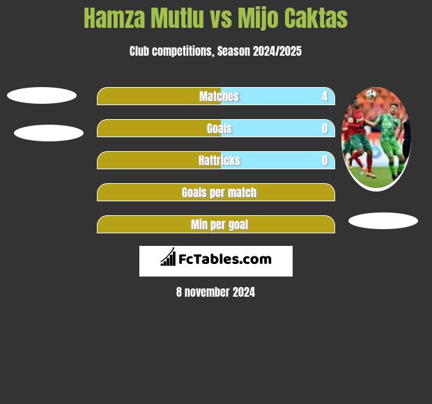 Hamza Mutlu vs Mijo Caktas h2h player stats