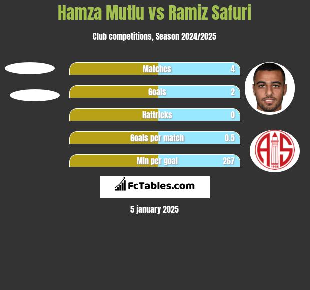 Hamza Mutlu vs Ramiz Safuri h2h player stats