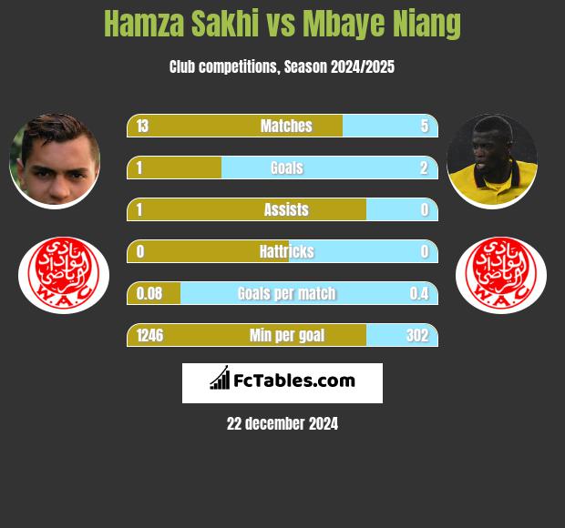 Hamza Sakhi vs Mbaye Niang h2h player stats