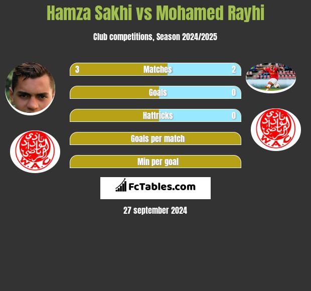 Hamza Sakhi vs Mohamed Rayhi h2h player stats