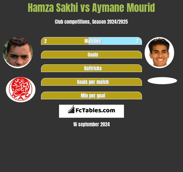 Hamza Sakhi vs Aymane Mourid h2h player stats