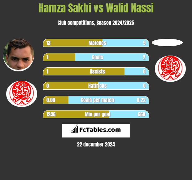 Hamza Sakhi vs Walid Nassi h2h player stats