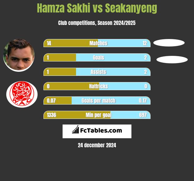 Hamza Sakhi vs Seakanyeng h2h player stats