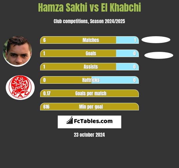 Hamza Sakhi vs El Khabchi h2h player stats