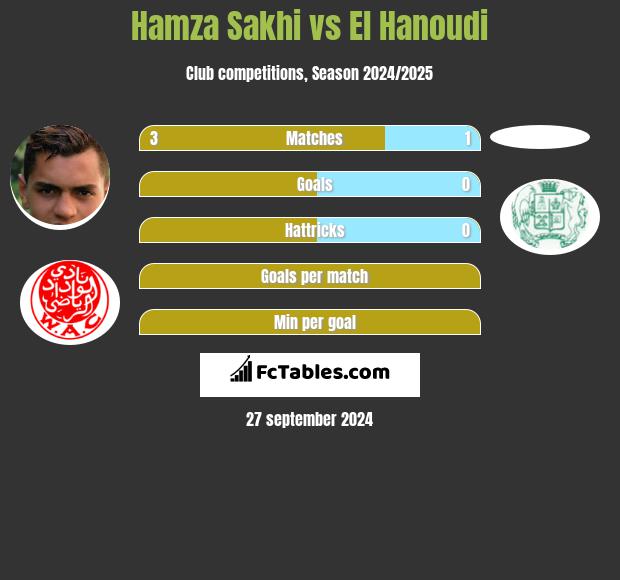 Hamza Sakhi vs El Hanoudi h2h player stats