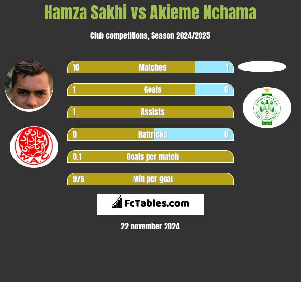 Hamza Sakhi vs Akieme Nchama h2h player stats