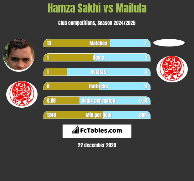 Hamza Sakhi vs Mailula h2h player stats