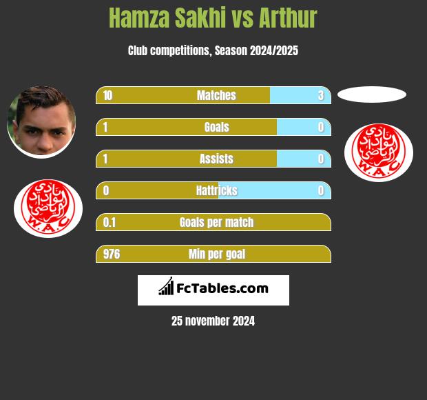 Hamza Sakhi vs Arthur h2h player stats