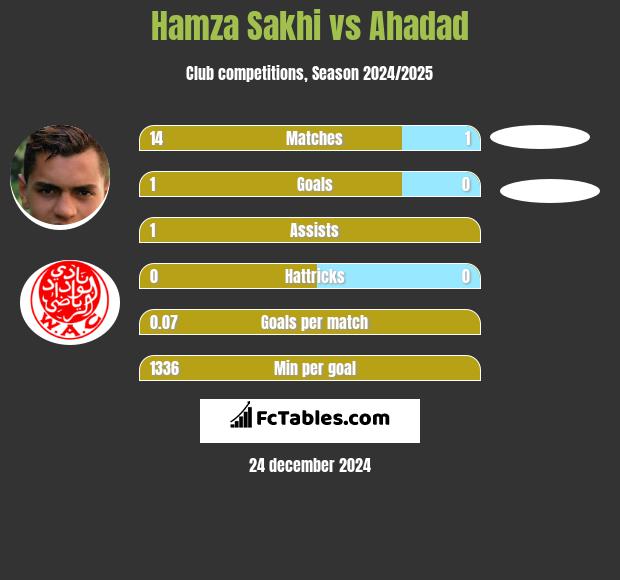 Hamza Sakhi vs Ahadad h2h player stats