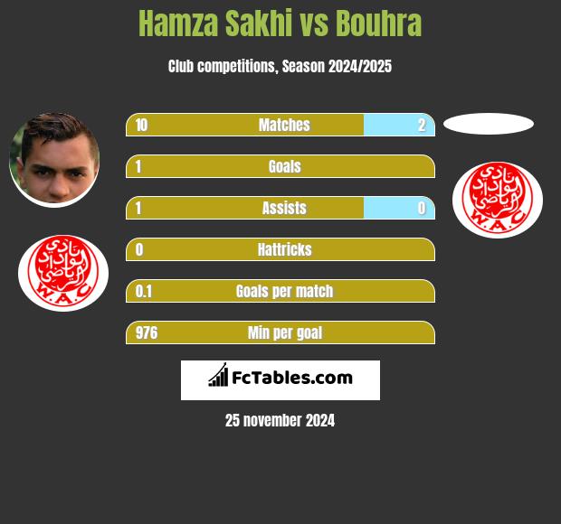 Hamza Sakhi vs Bouhra h2h player stats