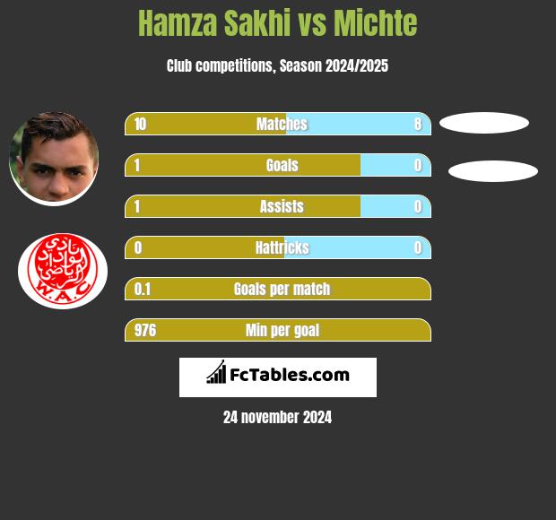 Hamza Sakhi vs Michte h2h player stats