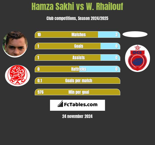 Hamza Sakhi vs W. Rhailouf h2h player stats