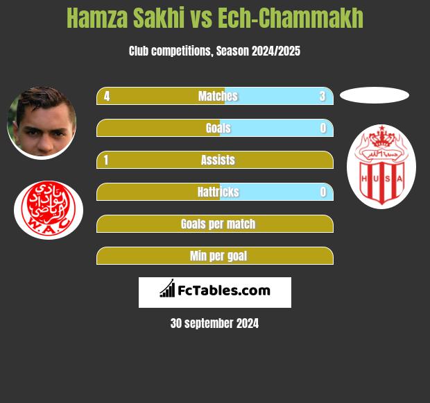 Hamza Sakhi vs Ech-Chammakh h2h player stats