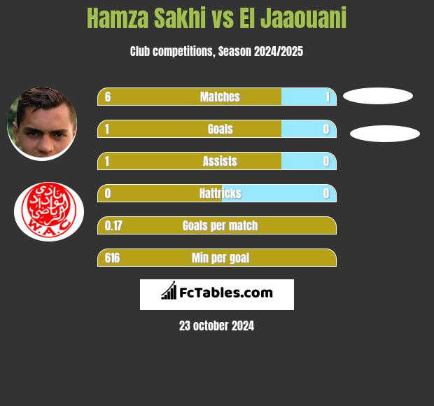 Hamza Sakhi vs El Jaaouani h2h player stats