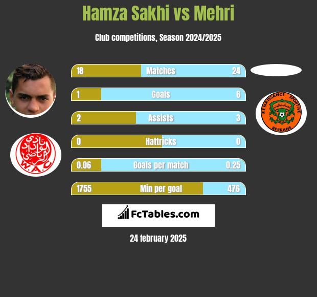 Hamza Sakhi vs Mehri h2h player stats