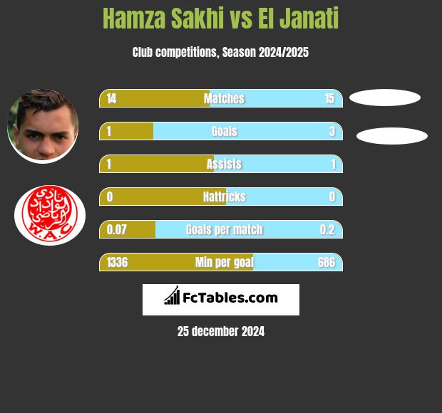 Hamza Sakhi vs El Janati h2h player stats